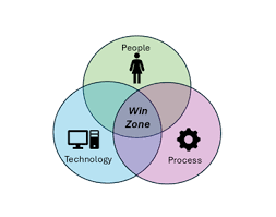 People, Process, and Technology